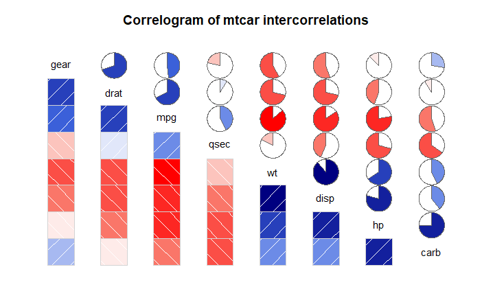 Correlogram of mtcar intercorrelations.png